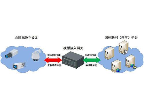 国标联网解决方案